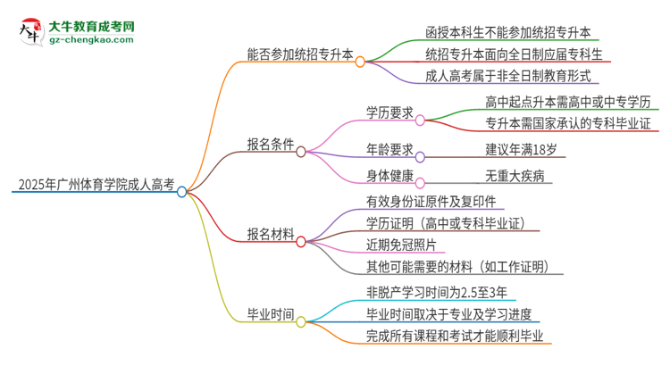 2025年廣州體育學院考完成人高考還能參加統(tǒng)招專升本嗎？思維導圖
