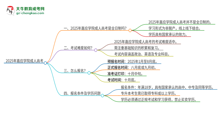 2025年嘉應(yīng)學(xué)院成人高考的是全日制的嗎？思維導(dǎo)圖