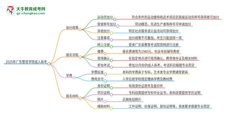 2025年廣東警官學院成人高考能加分嗎？加分條件是什么？思維導圖