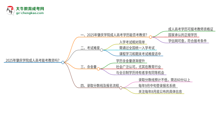 2025年肇慶學(xué)院成人高考能考教資嗎？思維導(dǎo)圖