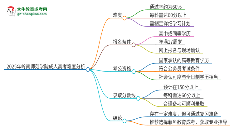2025年嶺南師范學(xué)院成人高考有多難？思維導(dǎo)圖
