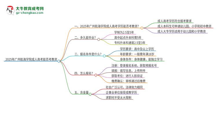 2025年廣州航海學(xué)院成人高考能考教資嗎？思維導(dǎo)圖