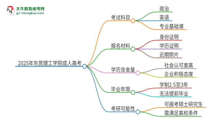 2025年東莞理工學(xué)院成人高考入學(xué)考試考幾科？思維導(dǎo)圖