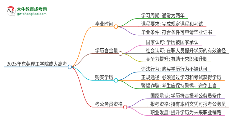 2025年東莞理工學(xué)院成人高考多久能考完拿證？思維導(dǎo)圖