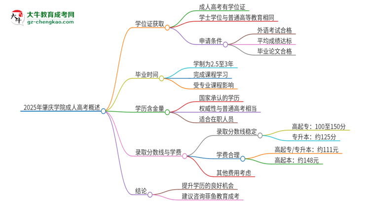 2025年肇慶學(xué)院成人高考能拿到學(xué)位證嗎？思維導(dǎo)圖