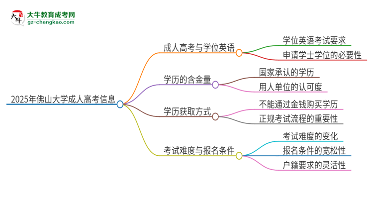 2025年佛山大學(xué)成人高考必須考學(xué)位英語嗎？思維導(dǎo)圖