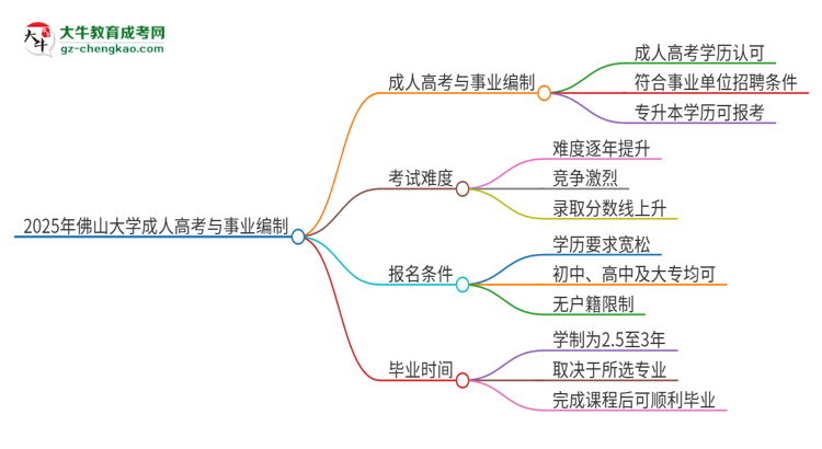 2025年佛山大學(xué)成人高考能考事業(yè)編嗎？思維導(dǎo)圖