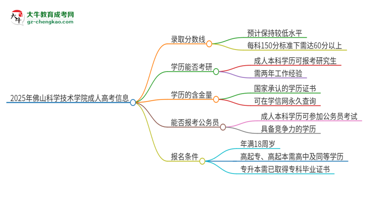 2025年佛山科學(xué)技術(shù)學(xué)院成人高考需要考幾分能被錄取？思維導(dǎo)圖
