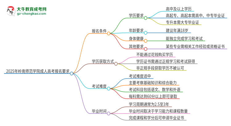 2025年嶺南師范學(xué)院的成人高考報名要求有哪些限制？思維導(dǎo)圖