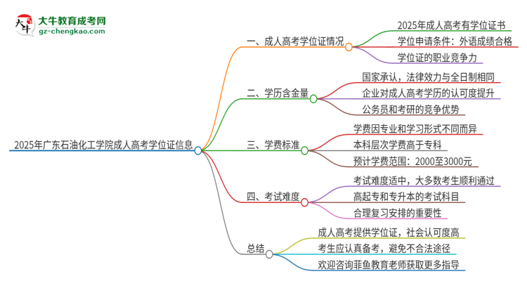 2025年廣東石油化工學(xué)院成人高考能拿到學(xué)位證嗎？思維導(dǎo)圖
