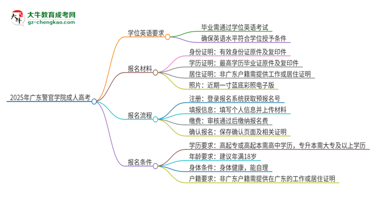 2025年廣東警官學(xué)院成人高考必須考學(xué)位英語嗎？思維導(dǎo)圖