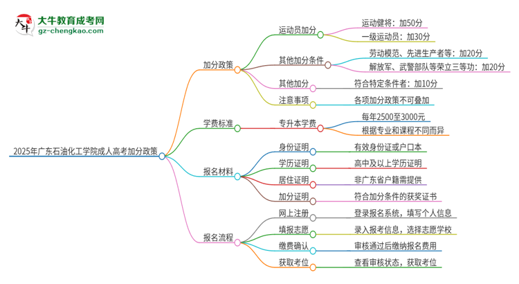 2025年廣東石油化工學(xué)院成人高考能加分嗎？加分條件是什么？思維導(dǎo)圖