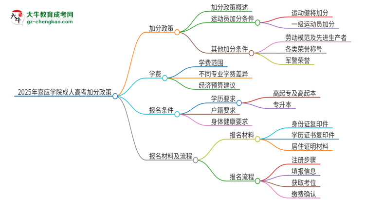 2025年嘉應學院成人高考能加分嗎？加分條件是什么？思維導圖