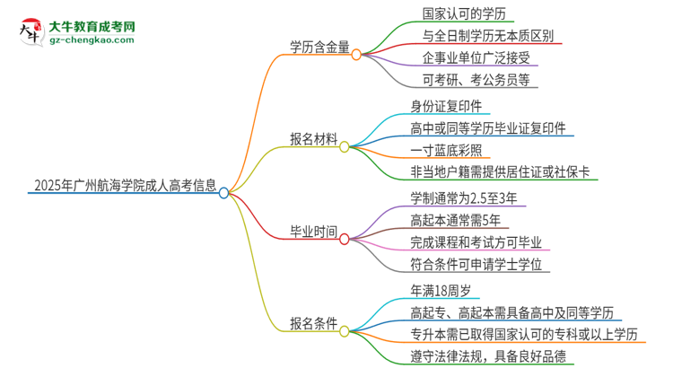 2025年廣州航海學(xué)院成人高考的學(xué)歷含金量怎么樣？思維導(dǎo)圖