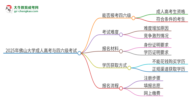 2025年佛山大學讀成人高考能考四六級嗎？思維導圖