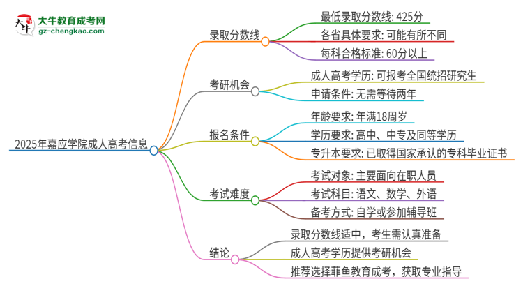 2025年嘉應(yīng)學(xué)院成人高考需要考幾分能被錄?。克季S導(dǎo)圖