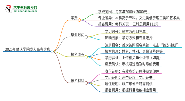 2025年肇慶學(xué)院成人高考一年學(xué)費要多少？思維導(dǎo)圖