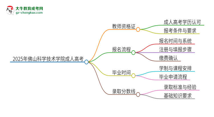 2025年佛山科學技術學院成人高考能考教資嗎？思維導圖