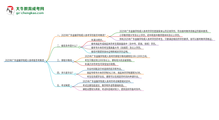 2025年廣東金融學院成人高考能考教資嗎？思維導(dǎo)圖