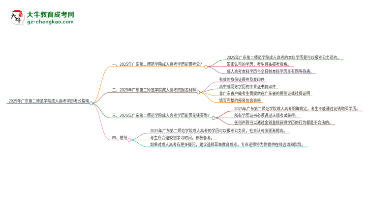 2025年廣東第二師范學(xué)院成人高考學(xué)歷可以考公嗎？思維導(dǎo)圖