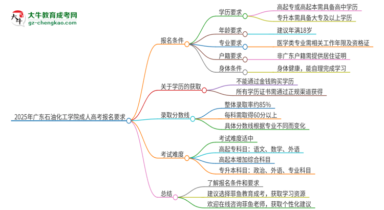 2025年廣東石油化工學(xué)院的成人高考報(bào)名要求有哪些限制？思維導(dǎo)圖