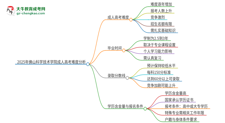 2025年佛山科學技術學院成人高考有多難？思維導圖