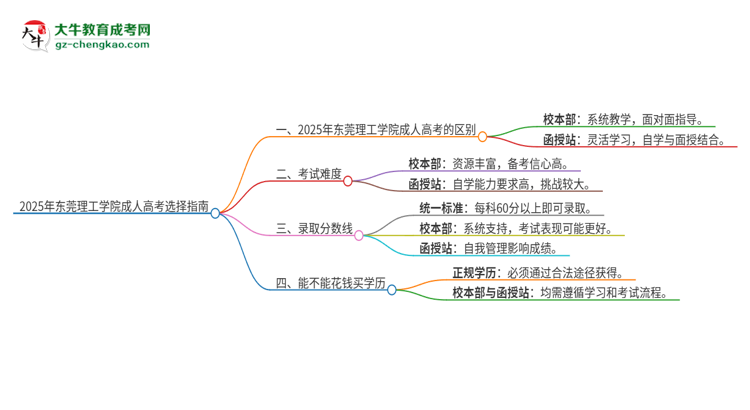 2025年東莞理工學院成人高考校本部和函授站哪個好一點？思維導圖
