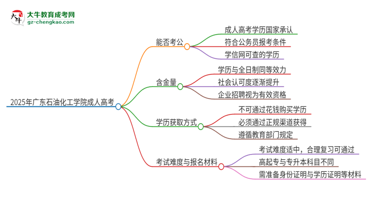 2025年廣東石油化工學院成人高考學歷可以考公嗎？思維導圖