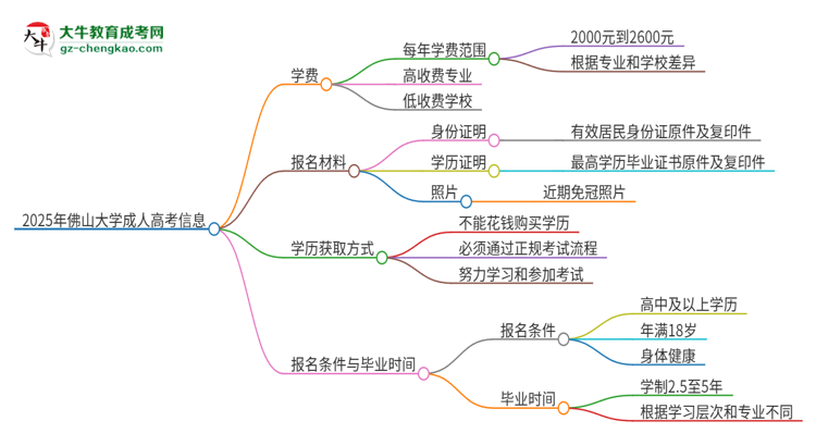 2025年佛山大學(xué)成人高考一年學(xué)費要多少？思維導(dǎo)圖