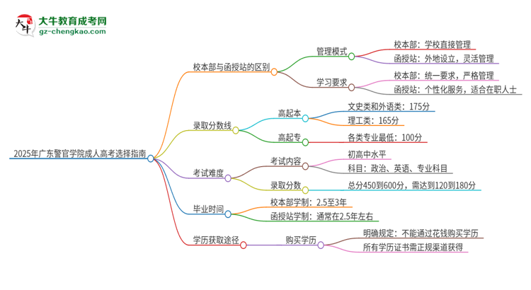 2025年廣東警官學院成人高考校本部和函授站哪個好一點？思維導圖