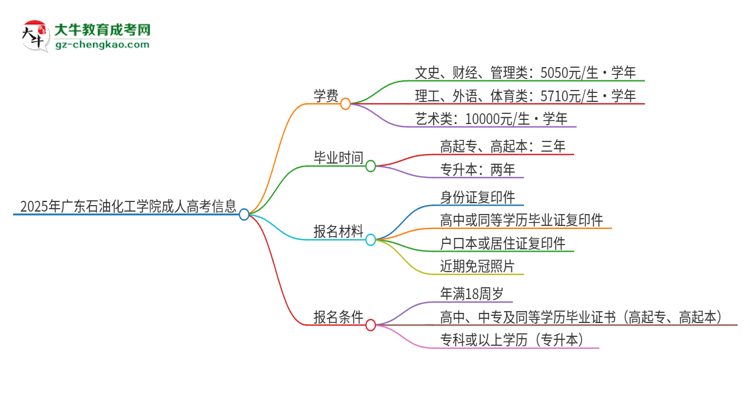 2025年廣東石油化工學(xué)院成人高考一年學(xué)費要多少？思維導(dǎo)圖