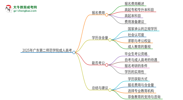 2025年廣東第二師范學院成人高考學歷能花錢買到！真的嗎？思維導圖