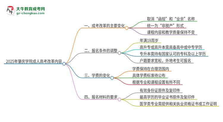 2025年肇慶學(xué)院成人高考改革了哪些內(nèi)容？思維導(dǎo)圖