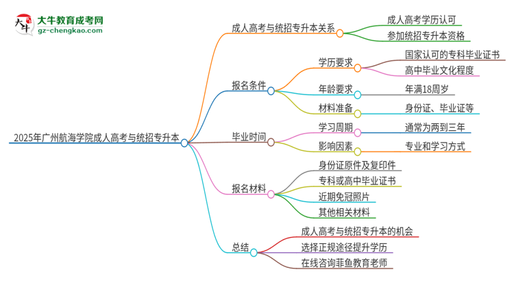 2025年廣州航海學(xué)院考完成人高考還能參加統(tǒng)招專升本嗎？思維導(dǎo)圖