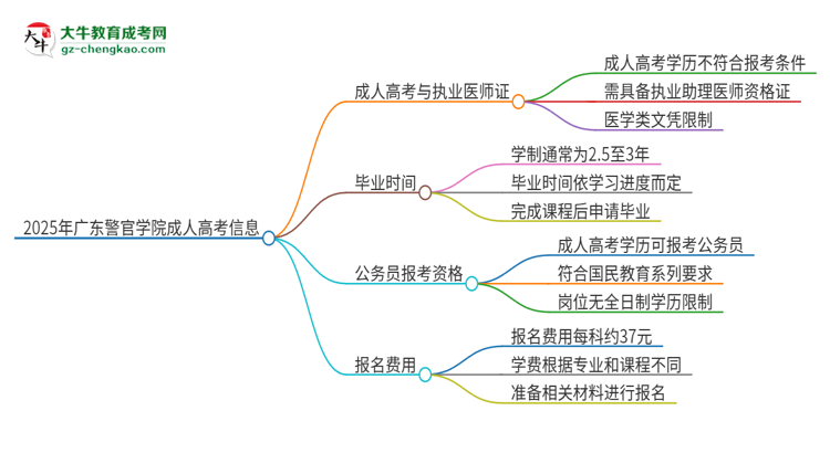 2025年廣東警官學(xué)院的成人高考學(xué)歷能報(bào)考執(zhí)業(yè)醫(yī)師證嗎？思維導(dǎo)圖