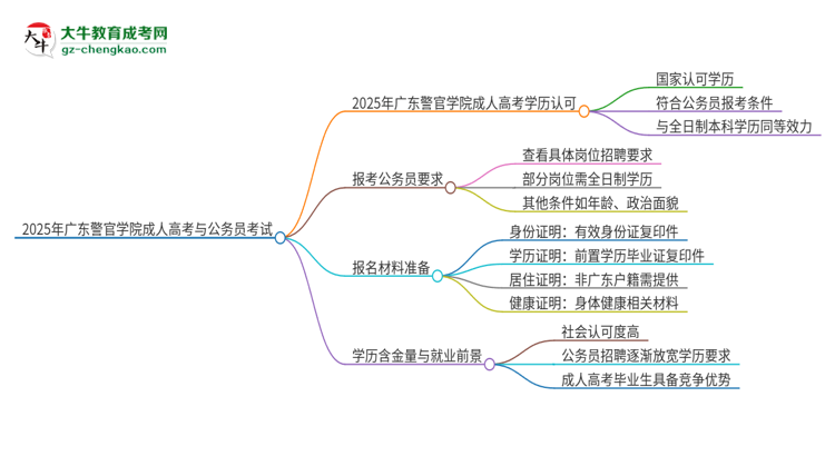 2025年廣東警官學(xué)院成人高考學(xué)歷可以考公嗎？思維導(dǎo)圖
