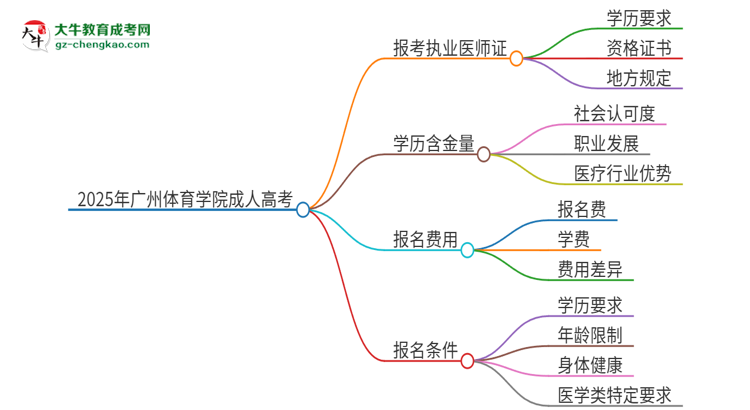 2025年廣州體育學(xué)院的成人高考學(xué)歷能報考執(zhí)業(yè)醫(yī)師證嗎？思維導(dǎo)圖