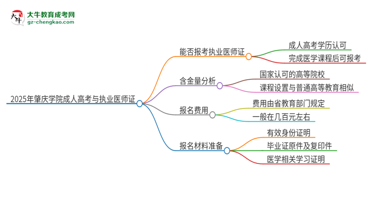 2025年肇慶學院的成人高考學歷能報考執(zhí)業(yè)醫(yī)師證嗎？思維導圖