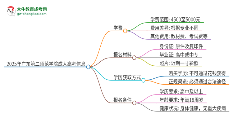 2025年廣東第二師范學(xué)院成人高考一年學(xué)費(fèi)要多少？思維導(dǎo)圖
