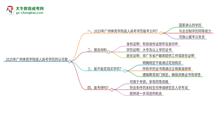 2025年廣州體育學(xué)院成人高考學(xué)歷可以考公嗎？思維導(dǎo)圖