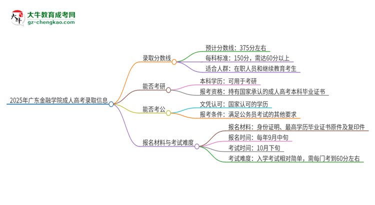 2025年廣東金融學(xué)院成人高考需要考幾分能被錄?。克季S導(dǎo)圖