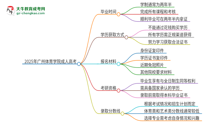 2025年廣州體育學院成人高考多久能考完拿證？思維導圖