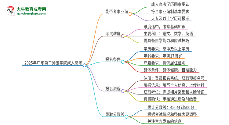 2025年廣東第二師范學(xué)院成人高考能考事業(yè)編嗎？思維導(dǎo)圖