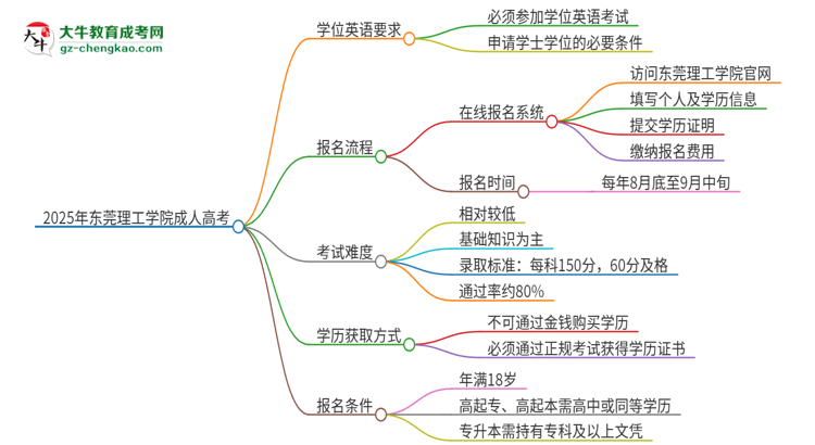 2025年?yáng)|莞理工學(xué)院成人高考必須考學(xué)位英語(yǔ)嗎？思維導(dǎo)圖