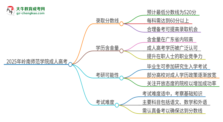 2025年嶺南師范學(xué)院成人高考需要考幾分能被錄取？思維導(dǎo)圖