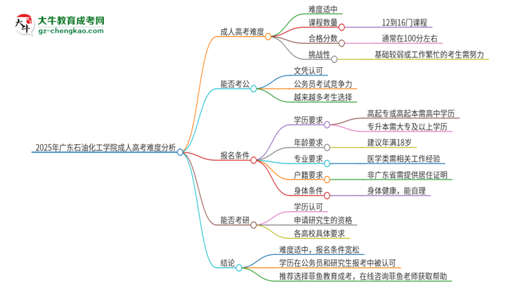 2025年廣東石油化工學(xué)院成人高考有多難？思維導(dǎo)圖