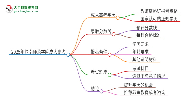 2025年嶺南師范學(xué)院成人高考能考教資嗎？思維導(dǎo)圖