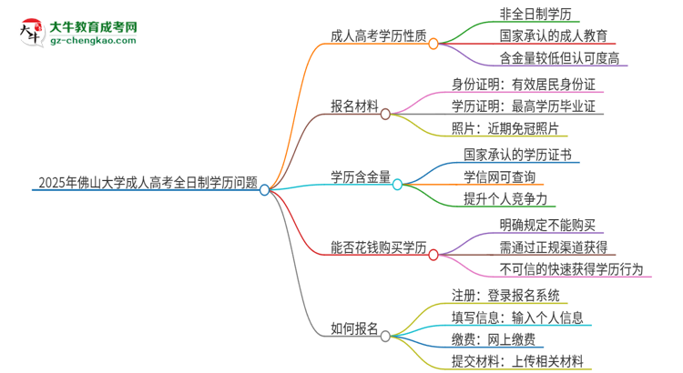 2025年佛山大學(xué)成人高考的是全日制的嗎？思維導(dǎo)圖
