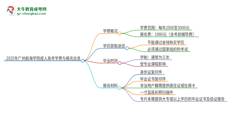 2025年廣州航海學(xué)院成人高考一年學(xué)費(fèi)要多少？思維導(dǎo)圖