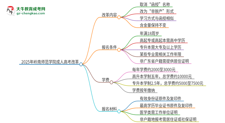 2025年嶺南師范學(xué)院成人高考改革了哪些內(nèi)容？思維導(dǎo)圖